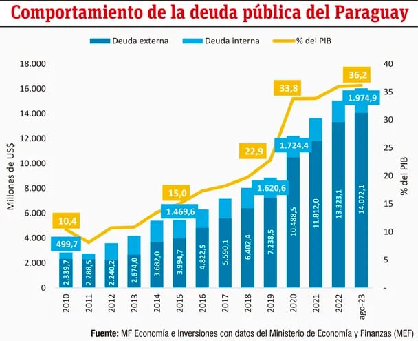 Comportamiento de la deuda pública del Paraguay