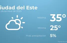 weather?weatherid=12&tempmax=35&tempmin=25&prep=5&city=Ciudad+del+Este&date=1+de+diciembre+de+2023&client=ABCP&data_provider=accuweather&dimensions=1200,630