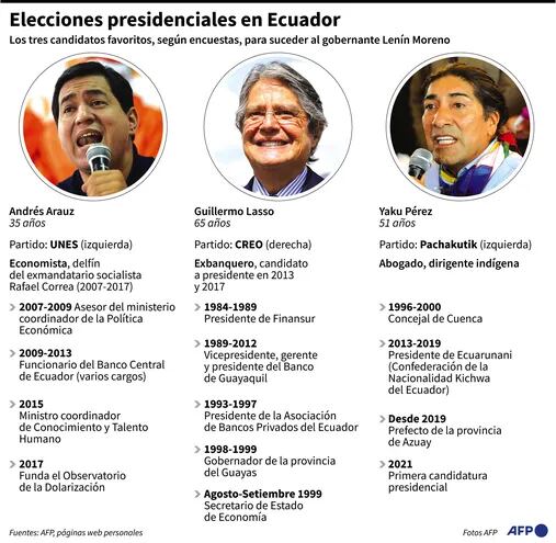 ELECCIONES PRESIDENCIALES EN ECUADOR