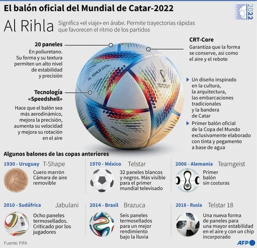 Ficha sobre el balón del mundial de Catar-2022 y características de algunos balones de las copas anteriores - AFP / AFP