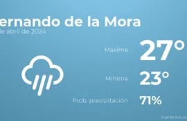 weather?weatherid=46&tempmax=27&tempmin=23&prep=71&city=Fernando+de+la+Mora&date=13+de+abril+de+2024&client=ABCP&data_provider=accuweather&dimensions=1200,630