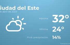 weather?weatherid=13&tempmax=32&tempmin=24&prep=14&city=Ciudad+del+Este&date=12+de+abril+de+2024&client=ABCP&data_provider=accuweather&dimensions=1200,630