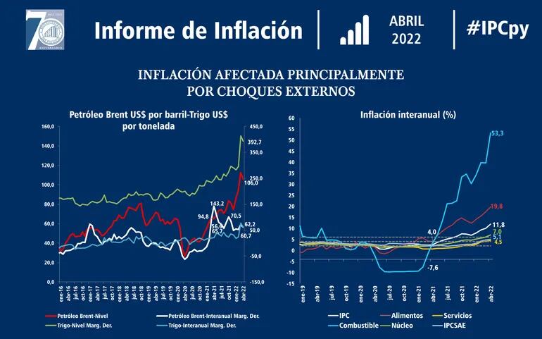 Informe de inflación correspondiente al mes de abril. Muestra por un lado el incremento de precios internacional de los principales comodities y por otra parte, la inflación por sectores