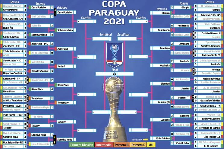 Así continúa la Copa Paraguay