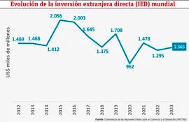 Evolución de la Inversión Extranjera Directa (IED) mundial