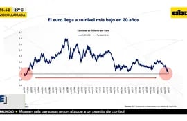 El impacto de la paridad Euro - Dólar