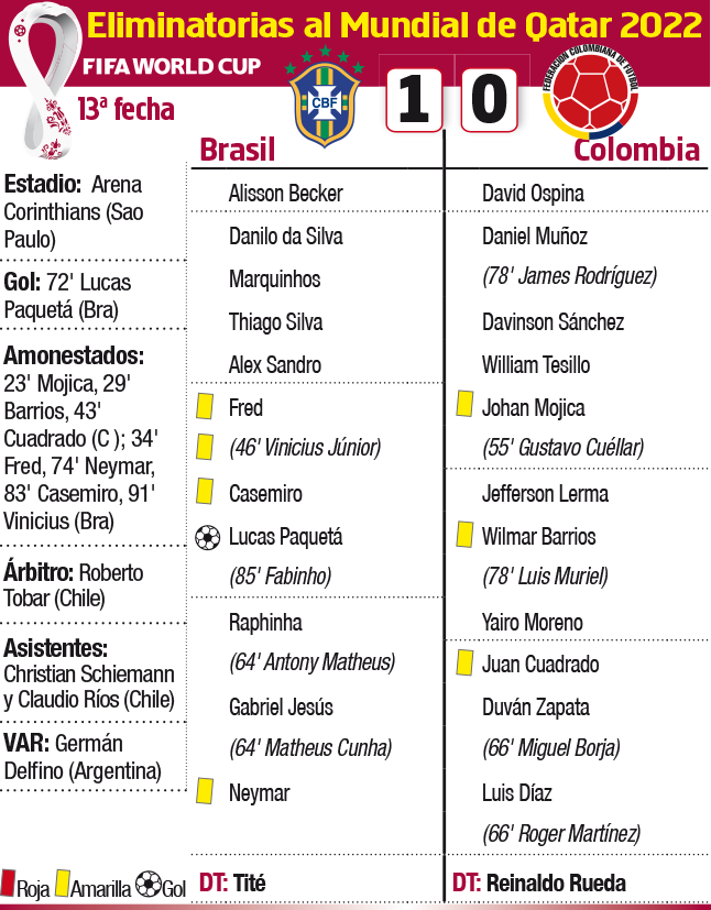 Ficha del partido Brasil-Colombia