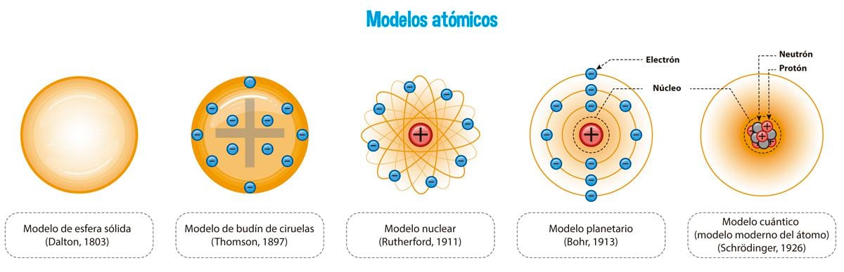 El átomo y los números cuánticos - Escolar - ABC Color