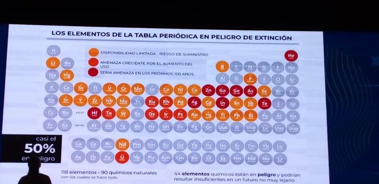 Uno de las diapositivas expuestas en el Congreso RSE y Sustentabilidad de la ADEC, que muestra los elementos de la tabla periódica, con los colores  del naranja al rojo los que están amenazados.