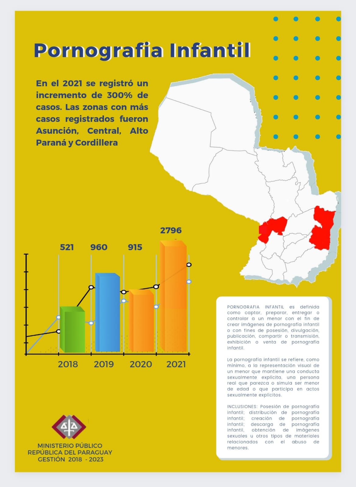 Gráfico muestra el aumento sostenido de casos de pornografía infantil en Paraguay. (gentileza).