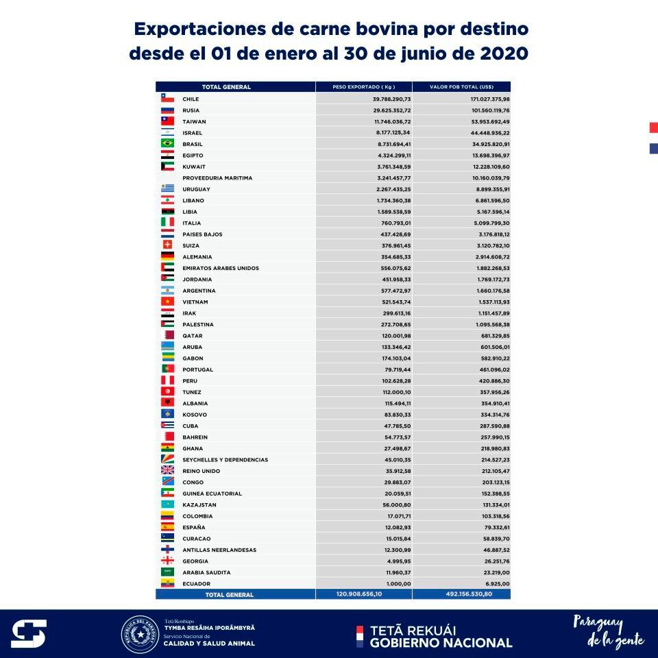 Mercados de exportación de la carne bovina de Paraguay, en orden de importante, de enero a junio del 2020.