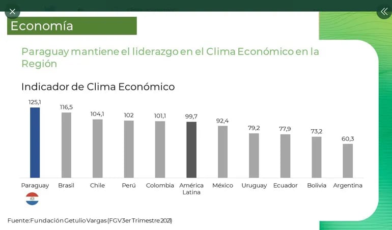 Según encuesta de la Fundación Getulio Vargas, Paraguay lideró el clima económico en la región en el tercer trimestre