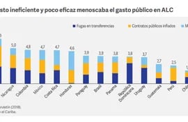 El gasto poco eficaz y eficiente resta importante recursos al país, según el reporte "Consolidando la recuperación" el Banco Mundial revela que aproximadamente  US$ 1.650  millones se desperdician en Paraguay por mal gasto, que equivale al 3,9% del PIB