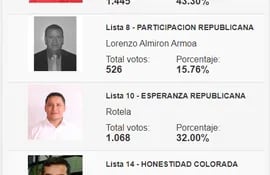 Resultado de internas municipales de la ANR en Juan León Mallorquín.