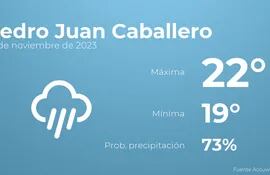 weather?weatherid=46&tempmax=22&tempmin=19&prep=73&city=Pedro+Juan+Caballero&date=25+de+noviembre+de+2023&client=ABCP&data_provider=accuweather&dimensions=1200,630