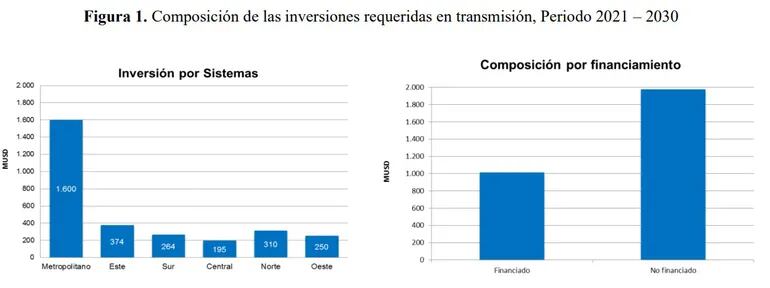 Inversiones requeridas en transmisión durante el periodo 2021 - 2030.