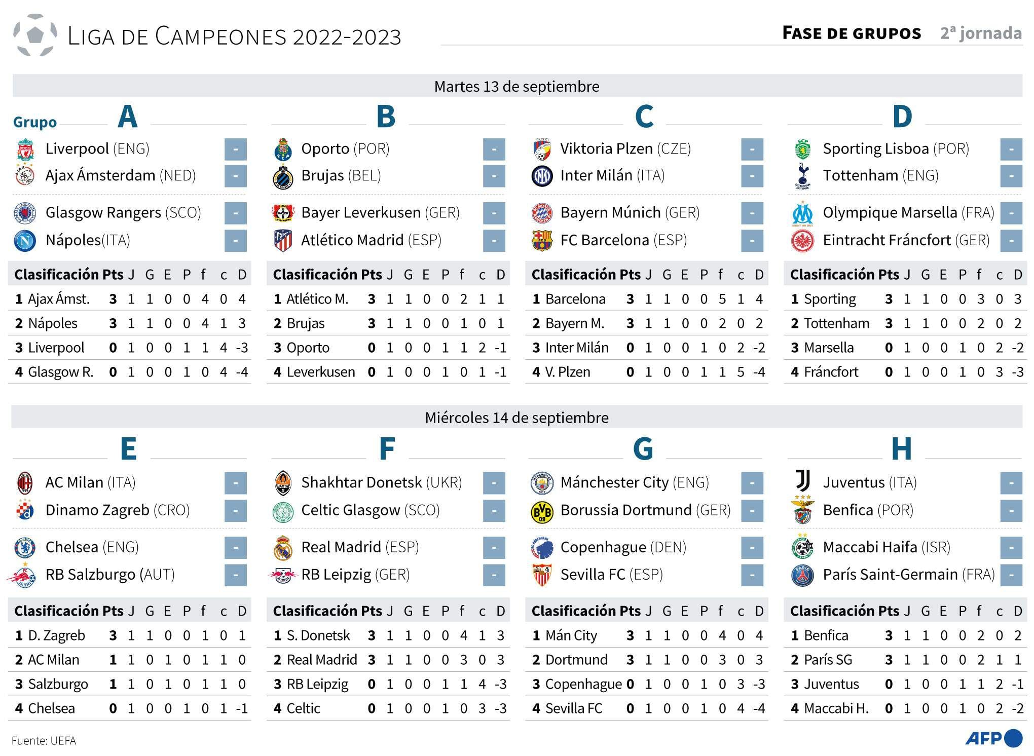 Programa de la segunda jornada de la fase de grupos de la Liga de Campeones 2022-2023 - AFP / AFP