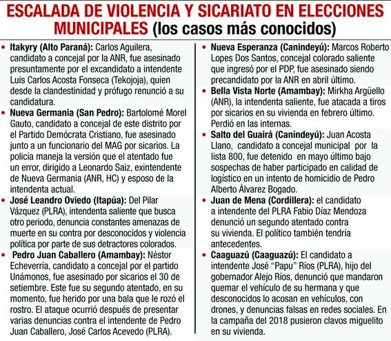 ESCALADA DE VIOLENCIA Y SICARIATO EN ELECCIONES MUNICIPALES