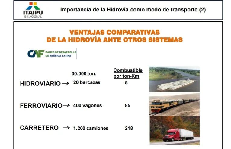 Estos datos se tienen de las últimas presentaciones que tiene Itaipú sobre el proyecto de esclusa.