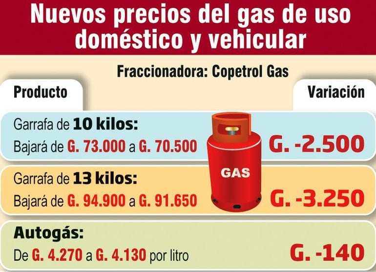 Desde hoy bajan los precios del gas Economía ABC Color